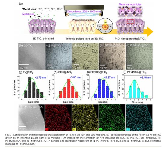 《Journal of Materials Chemistry A》：3D薄殼TiO2上的原子混合催化劑，用于雙?；瘜W(xué)檢測和中和（IF=11.99）