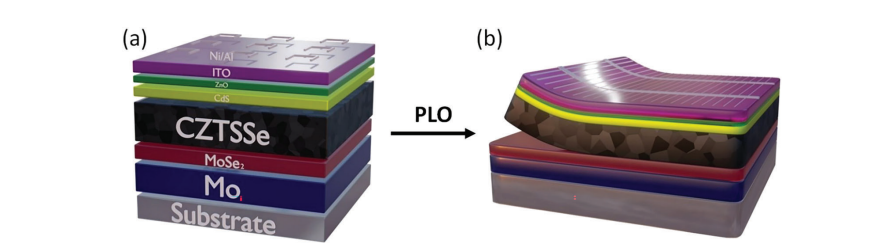 《Advanced Materials Interfaces》：通過光子剝離工藝對溶液處理CZTSSe薄膜中富碳細(xì)晶粒層進(jìn)行深入成分分析（IF=5.495）