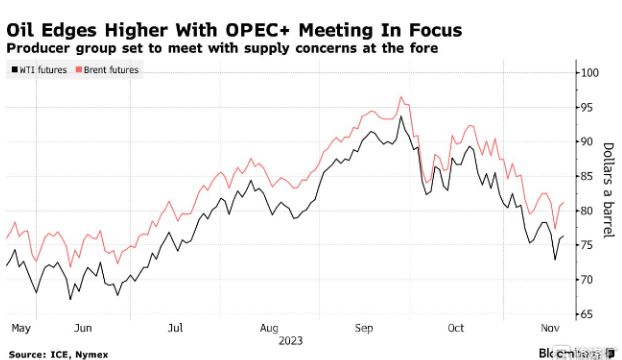 OPEC+会议前夕，国际油价反弹：油市未来会否现“死猫跳”？