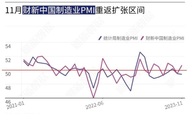 11月中国财新制造业PMI创三个月新高，经济景气度回升
